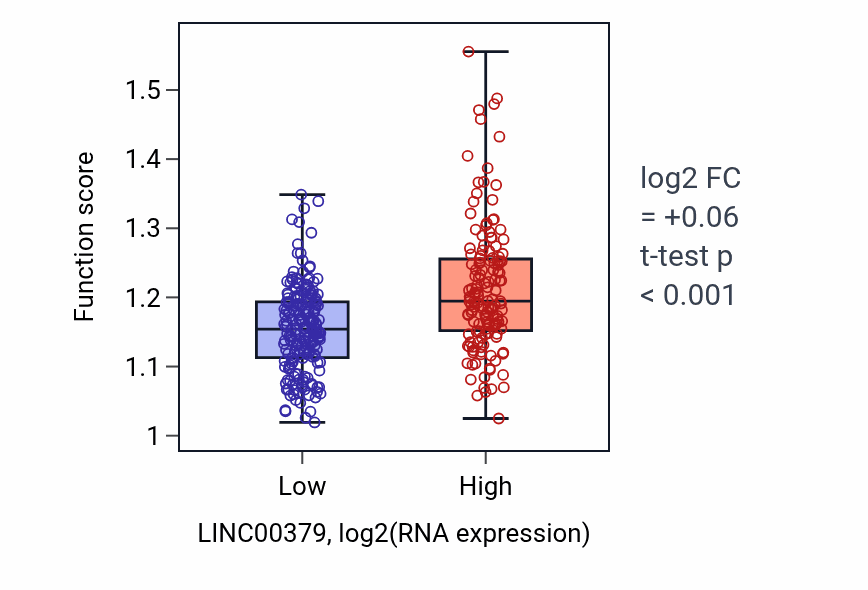 Box plot of Hippo signaling in LINC00379-low vs LINC00379-high samples in STAD.