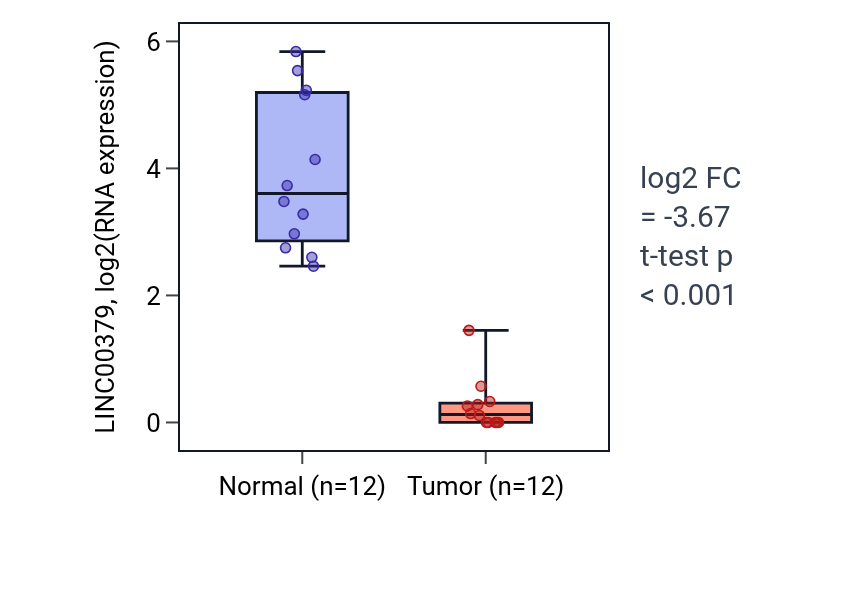 Tumor-vs-normal expression box plot for LINC00379 in KIRC.