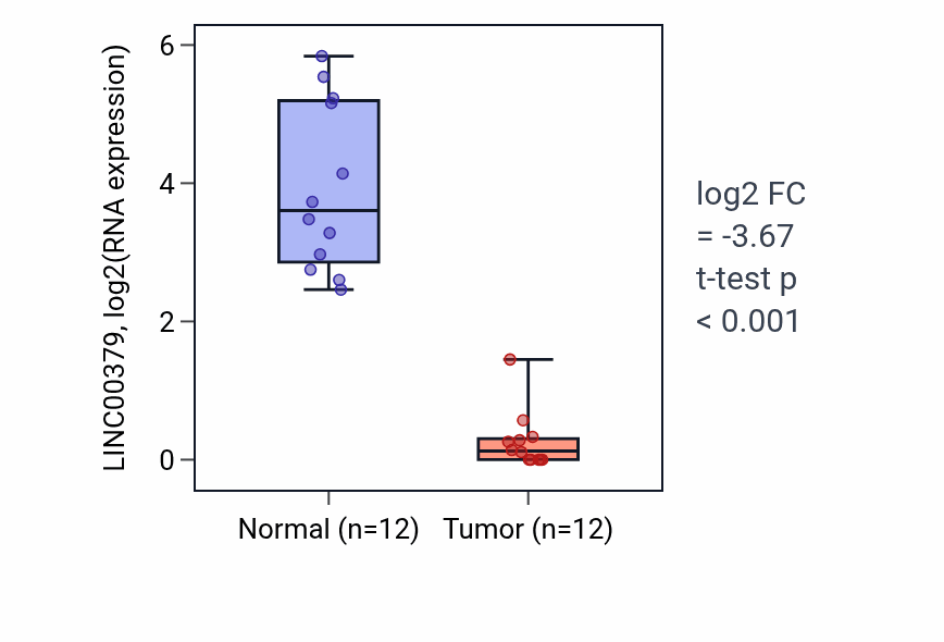Tumor-vs-normal expression box plot for LINC00379 RNA in KIRC.