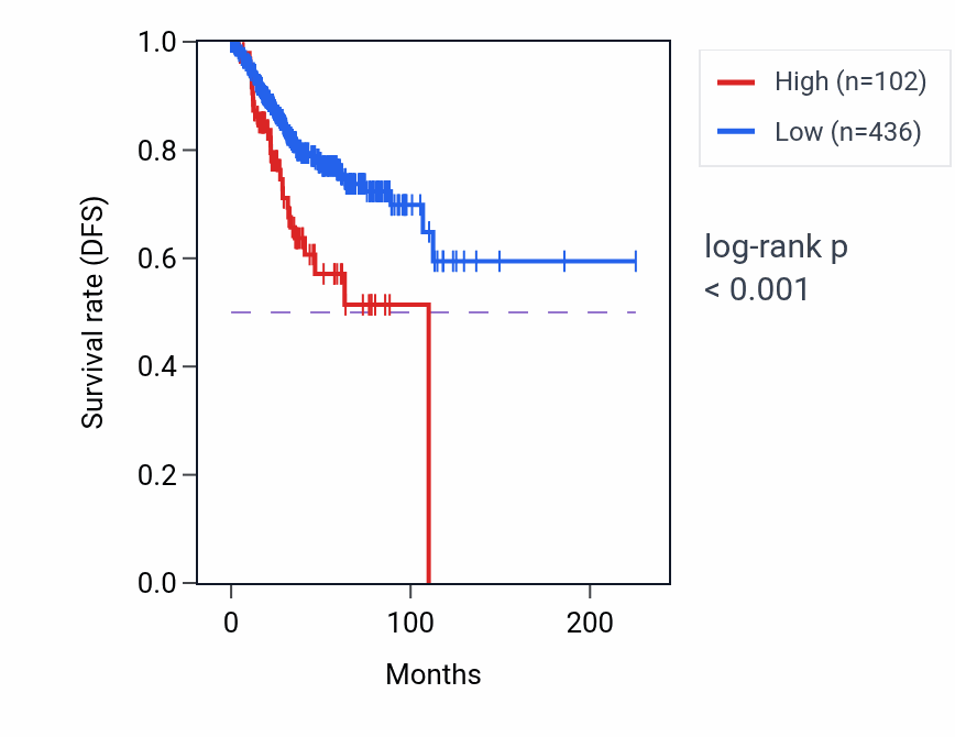 Kaplan&ndash;Meier survival curve for LINC00379 RNA-high vs -low samples in UCEC.
