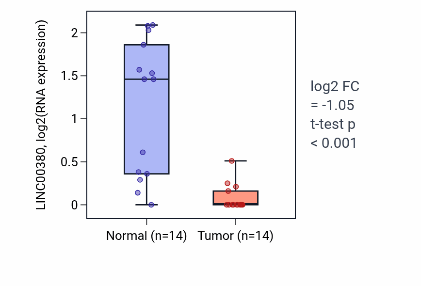 Tumor-vs-normal expression box plot for LINC00380 in KIRC.