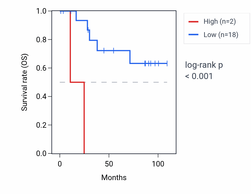 Kaplan&ndash;Meier survival curve for LINC00381 RNA expression in KICH: high vs low expression groups.