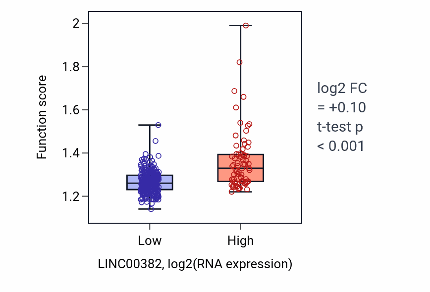 Box plot of Positive regulation of translation in LINC00382-low vs LINC00382-high samples in STAD.