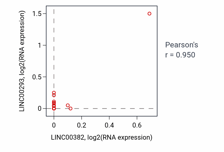 Per-sample scatter of LINC00382 vs LINC00293 in TGCT (Pearson r = 0.95).
