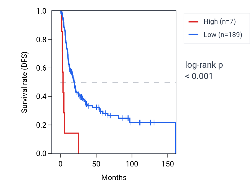 Kaplan&ndash;Meier survival curve for LINC00382 RNA expression in BLCA: high vs low expression groups.