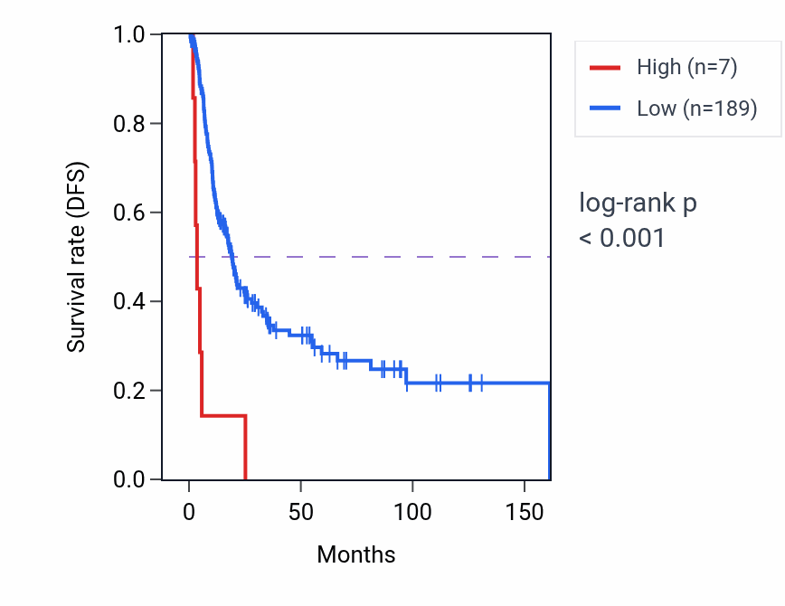 Kaplan&ndash;Meier survival curve for LINC00382 RNA-high vs -low samples in BLCA.