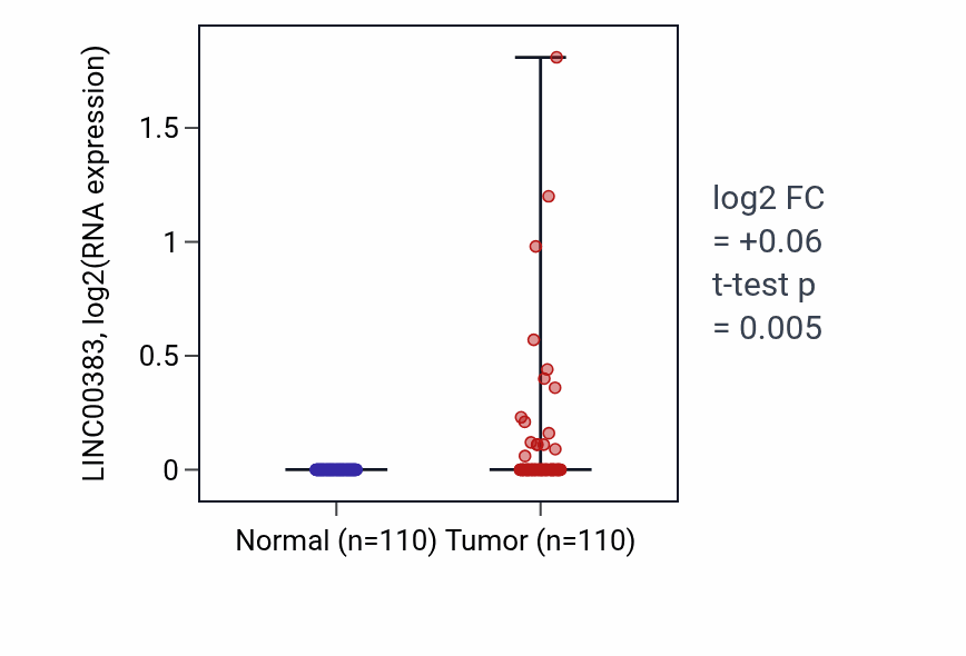 Tumor-vs-normal expression box plot for LINC00383 in BRCA.