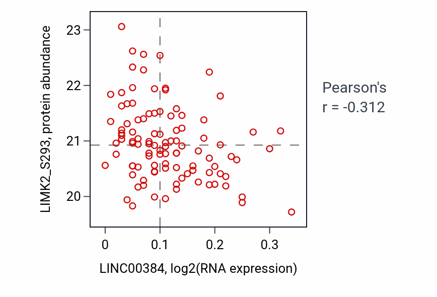 Per-sample scatter of LINC00384 vs LIMK2_S293 in LUAD (Pearson r = -0.31).