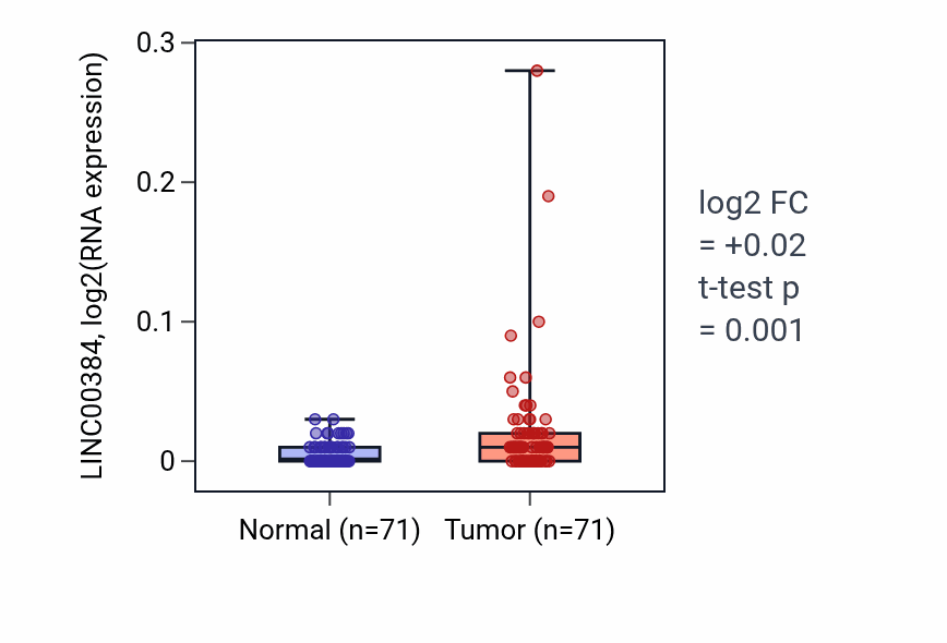 Tumor-vs-normal expression box plot for LINC00384 RNA in KIRC.