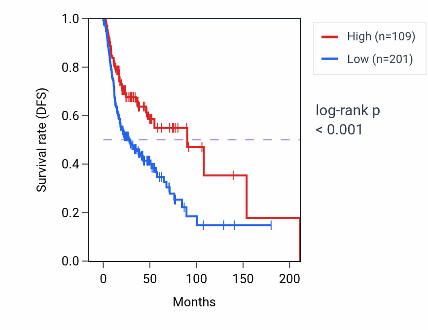 Kaplan&ndash;Meier survival curve for LINC00384 RNA-high vs -low samples in HNSC.
