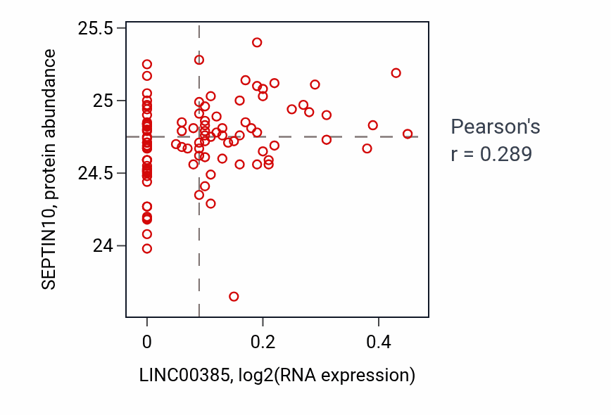 Per-sample scatter of LINC00385 vs SEPTIN10 in PDAC (Pearson r = 0.29).