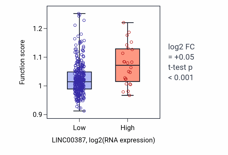 Box plot of Heart process in LINC00387-low vs LINC00387-high samples in STAD.