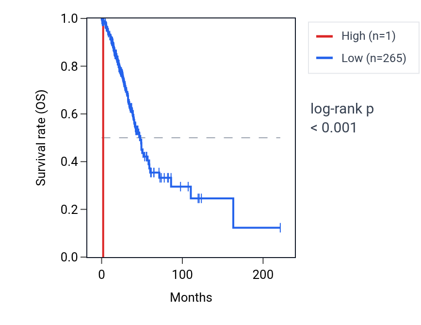 Kaplan&ndash;Meier survival curve for LINC00387 RNA expression in LUAD: high vs low expression groups.