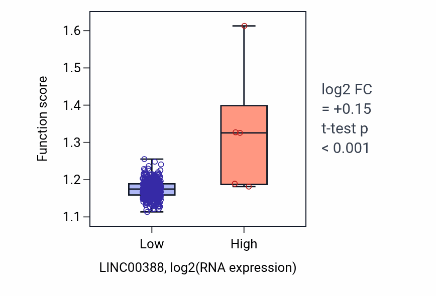 Box plot of Establishment of protein localization to membrane in LINC00388-low vs LINC00388-high samples in COAD.