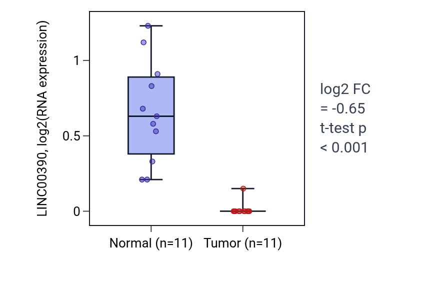 Tumor-vs-normal expression box plot for LINC00390 in KICH.