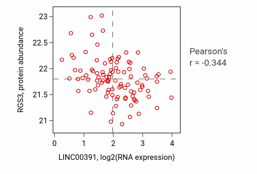 Per-sample scatter of LINC00391 vs RGS3 in GBM (Pearson r = -0.34).