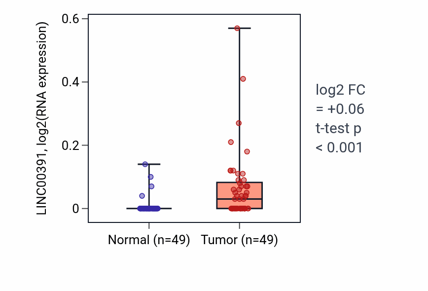Tumor-vs-normal expression box plot for LINC00391 RNA in LUSC.