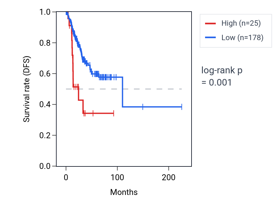 Kaplan&ndash;Meier survival curve for LINC00392 RNA expression in UCEC: high vs low expression groups.