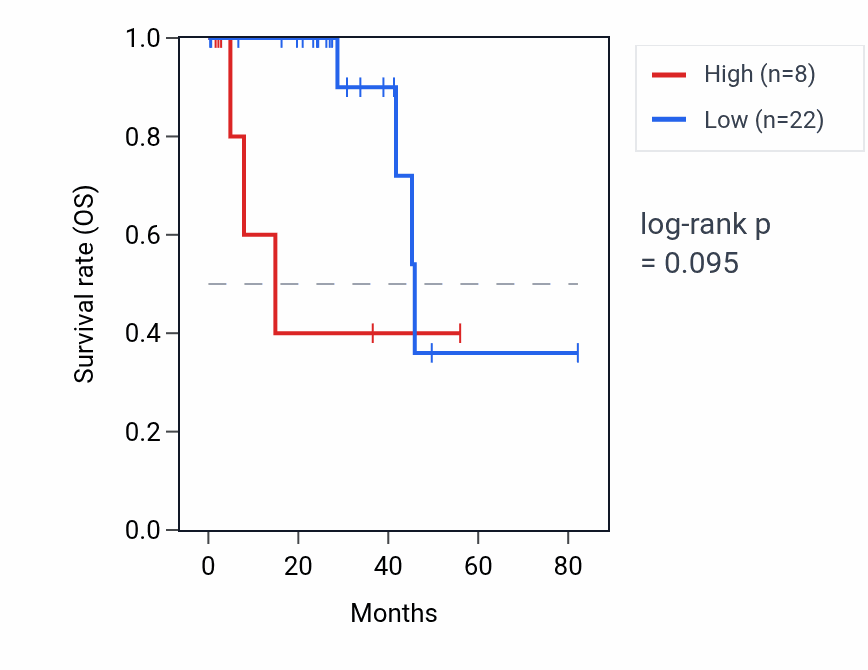 Kaplan&ndash;Meier survival curve for LINC00393 RNA expression in UVM: high vs low expression groups.