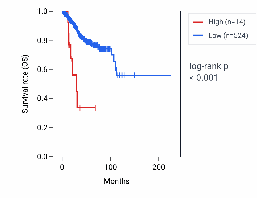 Kaplan&ndash;Meier survival curve for LINC00395 RNA expression in UCEC: high vs low expression groups.