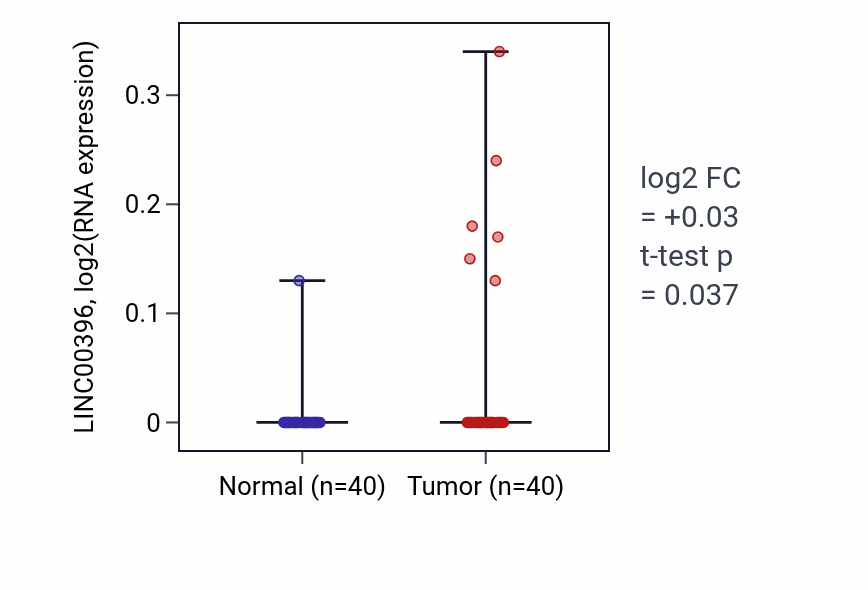 Tumor-vs-normal expression box plot for LINC00396 in HNSC.