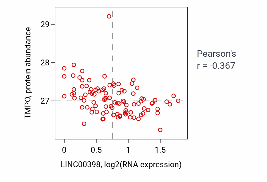 Per-sample scatter of LINC00398 vs TMPO in GBM (Pearson r = -0.37).
