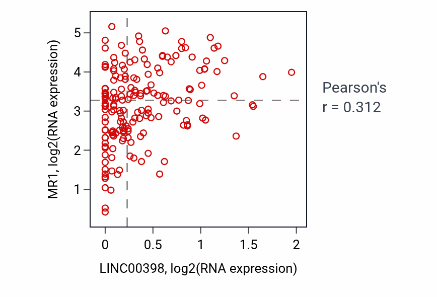 Per-sample scatter of LINC00398 vs MR1 in PCPG (Pearson r = 0.31).
