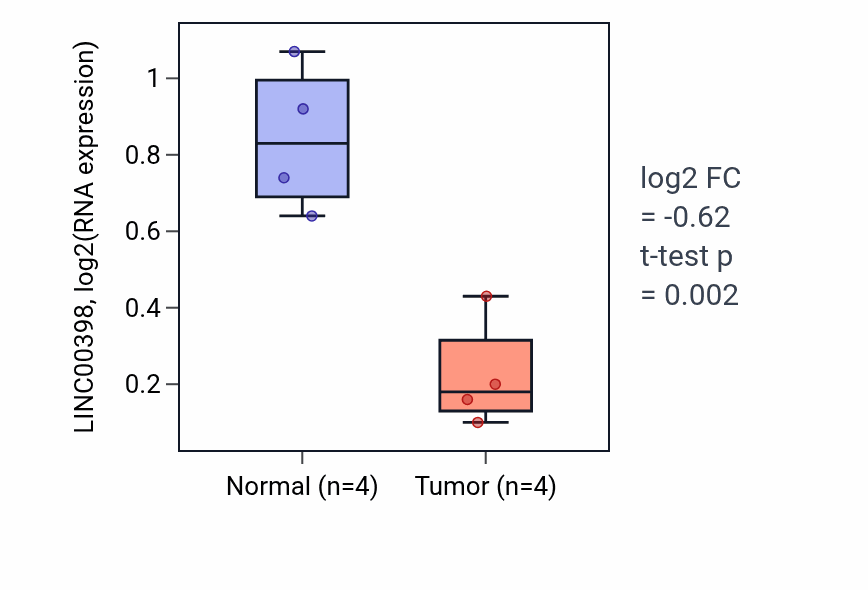 Tumor-vs-normal expression box plot for LINC00398 RNA in BLCA.