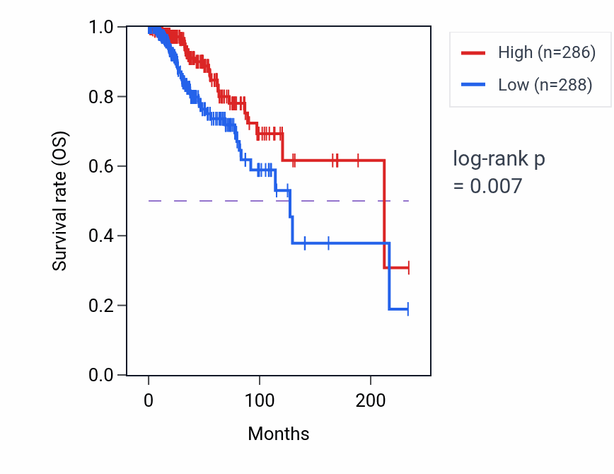Kaplan&ndash;Meier survival curve for LINC00398 RNA-high vs -low samples in BRCA.