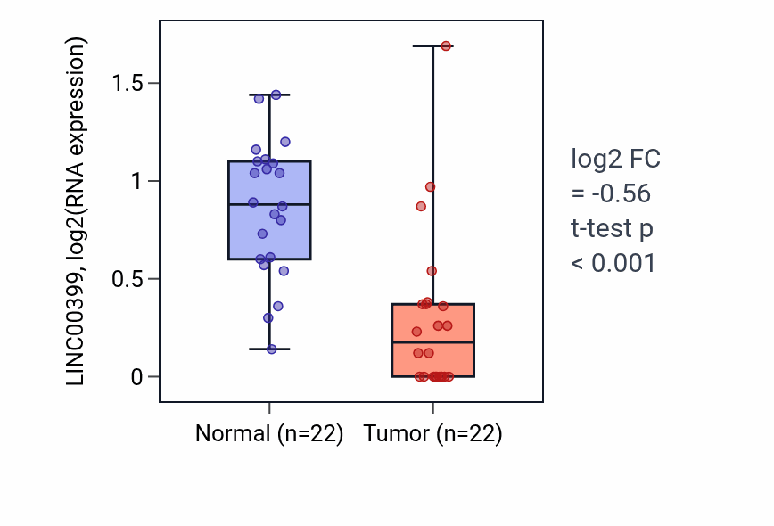 Tumor-vs-normal expression box plot for LINC00399 RNA in LIHC.