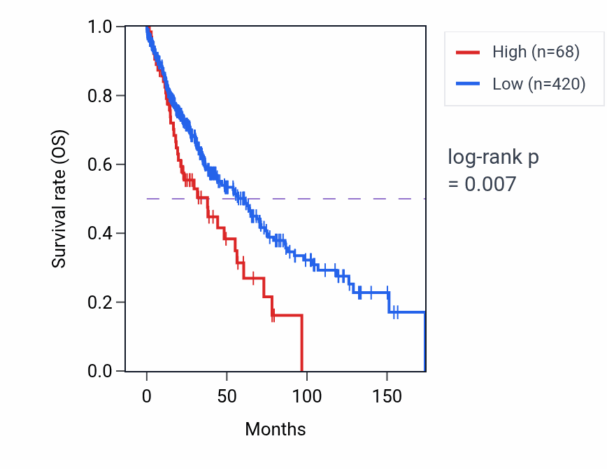 Kaplan&ndash;Meier survival curve for LINC00399 RNA-high vs -low samples in LUSC.