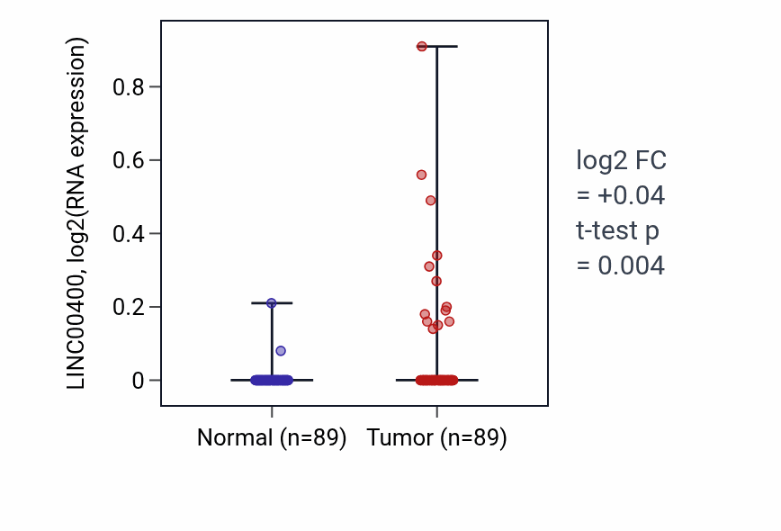 Tumor-vs-normal expression box plot for LINC00400 RNA in BRCA.