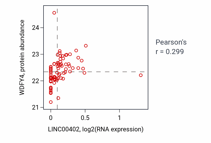 Per-sample scatter of LINC00402 vs WDFY4 in OV (Pearson r = 0.30).