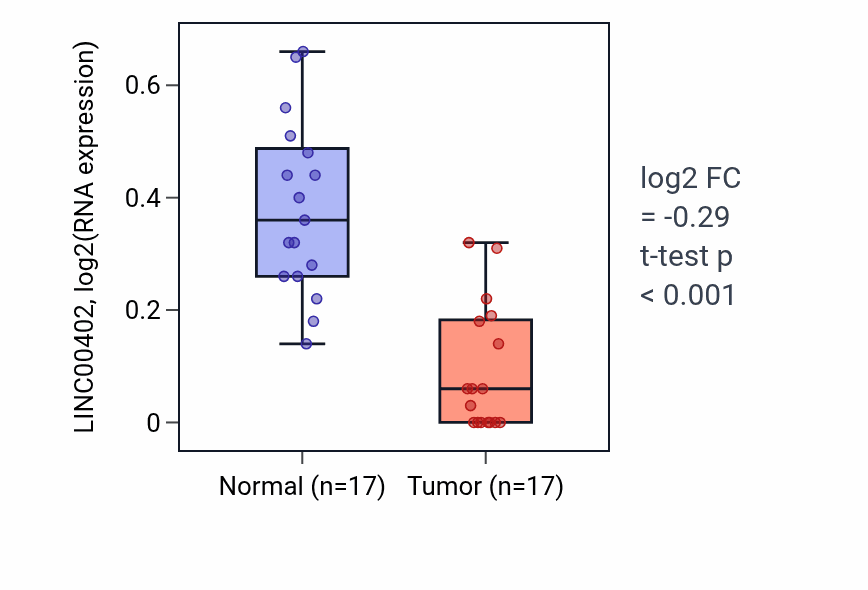 Tumor-vs-normal expression box plot for LINC00402 in COAD.