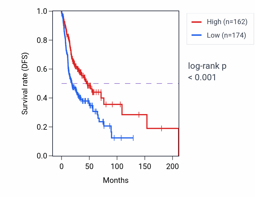 Kaplan&ndash;Meier survival curve for LINC00402 RNA-high vs -low samples in HNSC.