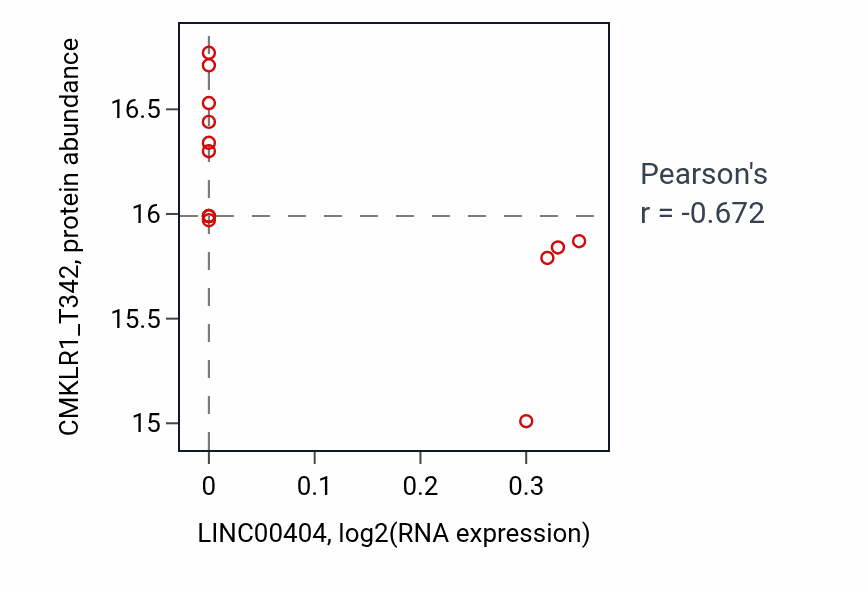 Per-sample scatter of LINC00404 vs CMKLR1_T342 in COAD (Pearson r = -0.67).