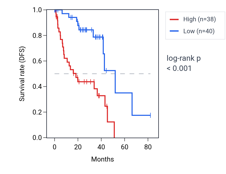 Kaplan&ndash;Meier survival curve for LINC00404 RNA expression in UVM: high vs low expression groups.