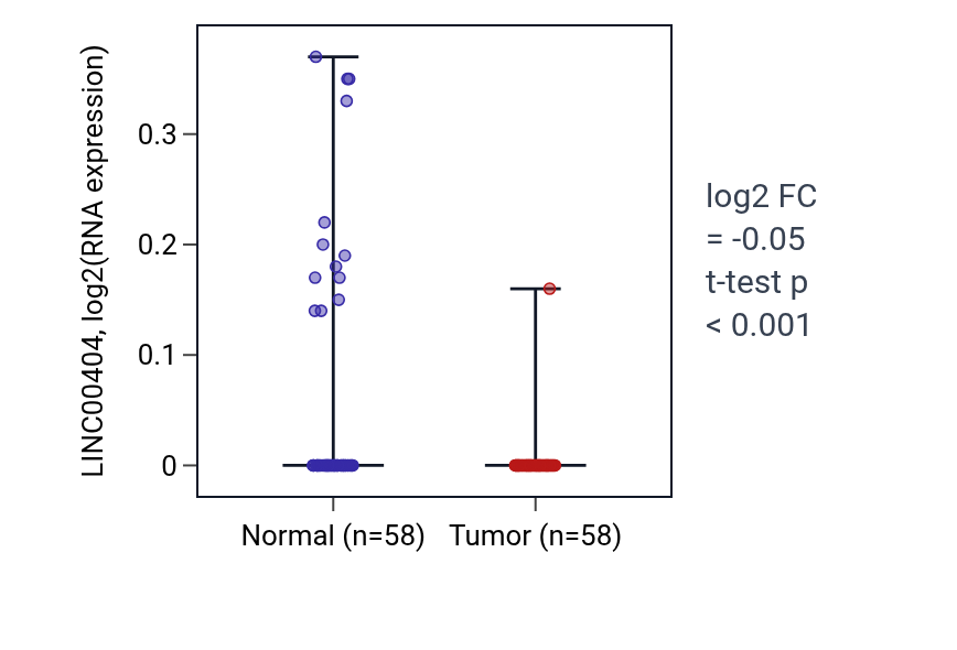 Tumor-vs-normal expression box plot for LINC00404 in THCA.