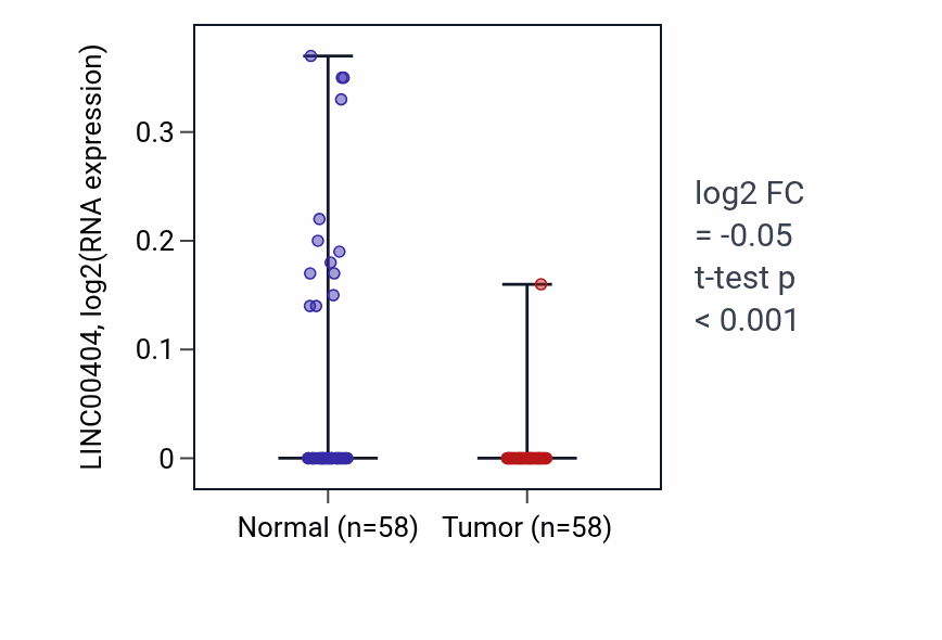 Tumor-vs-normal expression box plot for LINC00404 RNA in THCA.
