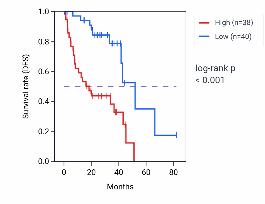 Kaplan&ndash;Meier survival curve for LINC00404 RNA-high vs -low samples in UVM.