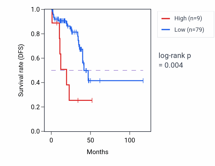 Kaplan&ndash;Meier survival curve for LINC00407 RNA expression in READ: high vs low expression groups.