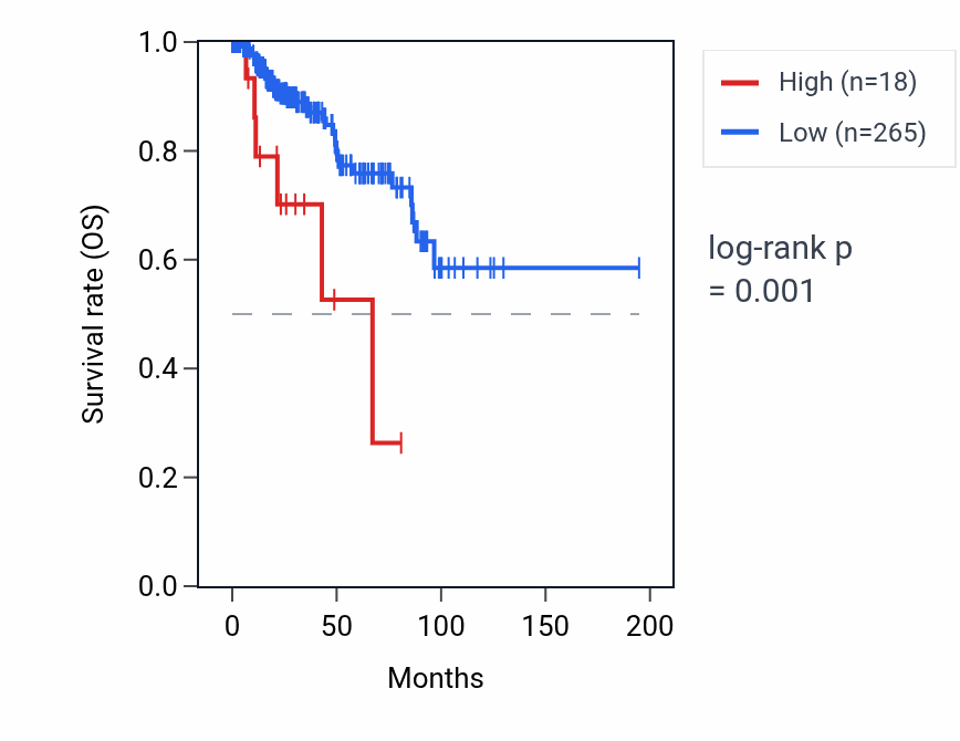Kaplan&ndash;Meier survival curve for LINC00408 RNA expression in KIRP: high vs low expression groups.