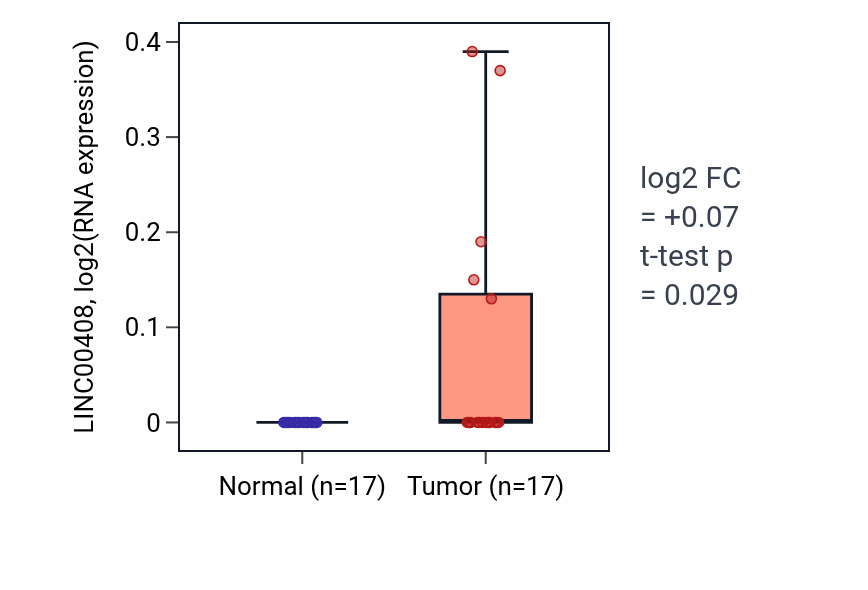 Tumor-vs-normal expression box plot for LINC00408 in HNSC.