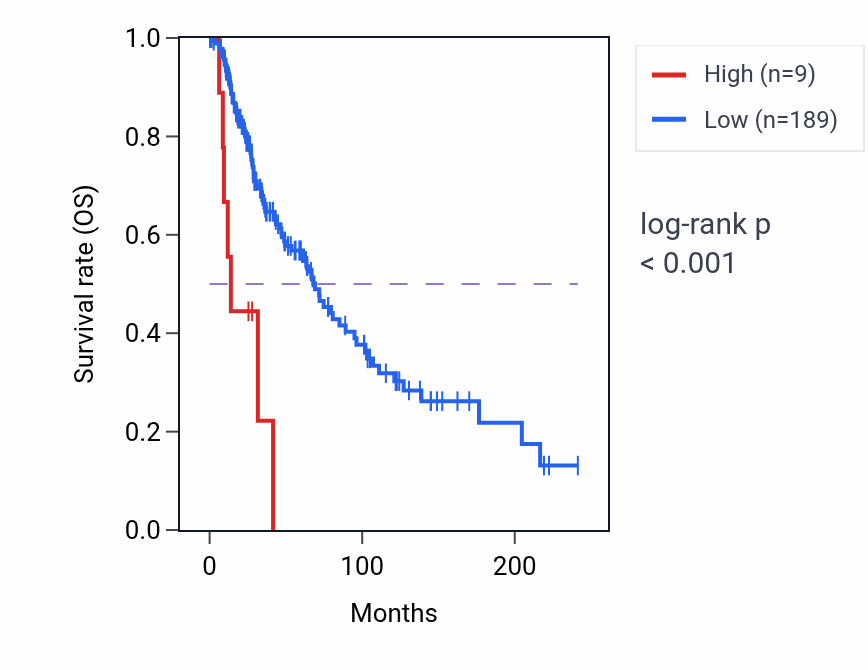 Kaplan&ndash;Meier survival curve for LINC00410 RNA expression in SKCM: high vs low expression groups.