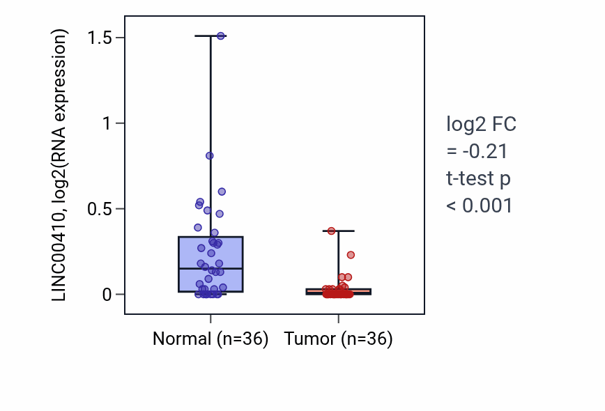 Tumor-vs-normal expression box plot for LINC00410 in KIRC.