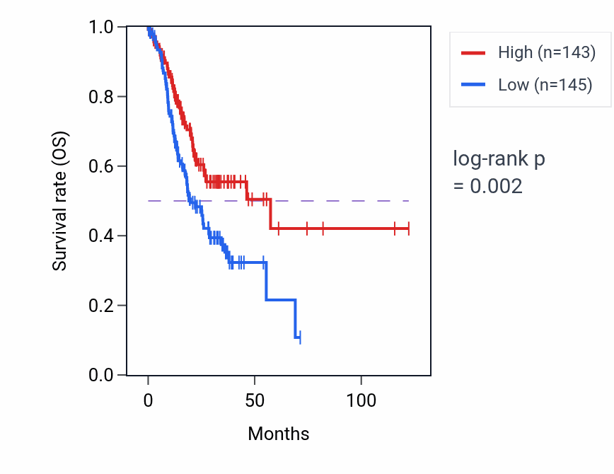 Kaplan&ndash;Meier survival curve for LINC00412 RNA expression in STAD: high vs low expression groups.