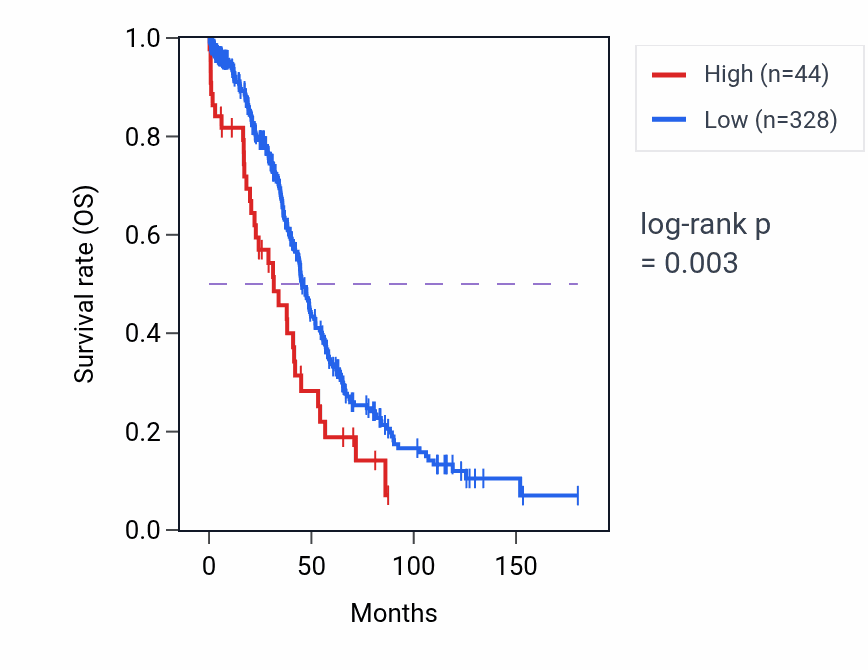 Kaplan&ndash;Meier survival curve for LINC00415 RNA expression in OV: high vs low expression groups.