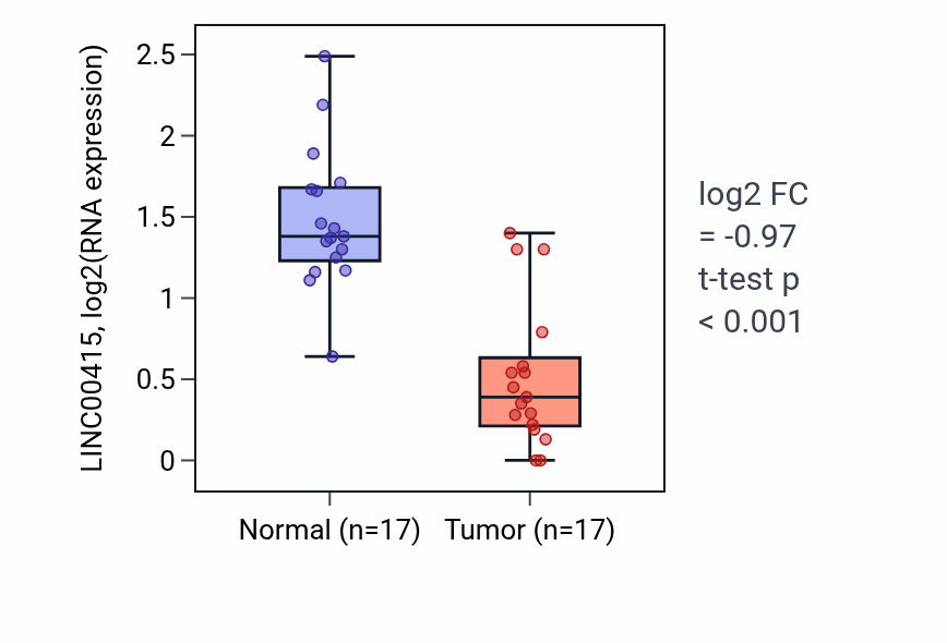 Tumor-vs-normal expression box plot for LINC00415 in THCA.