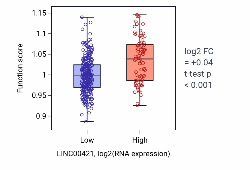 Box plot of Calcium ion transmembrane import into cytosol in LINC00421-low vs LINC00421-high samples in STAD.