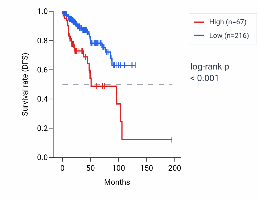 Kaplan&ndash;Meier survival curve for LINC00423 RNA expression in KIRP: high vs low expression groups.